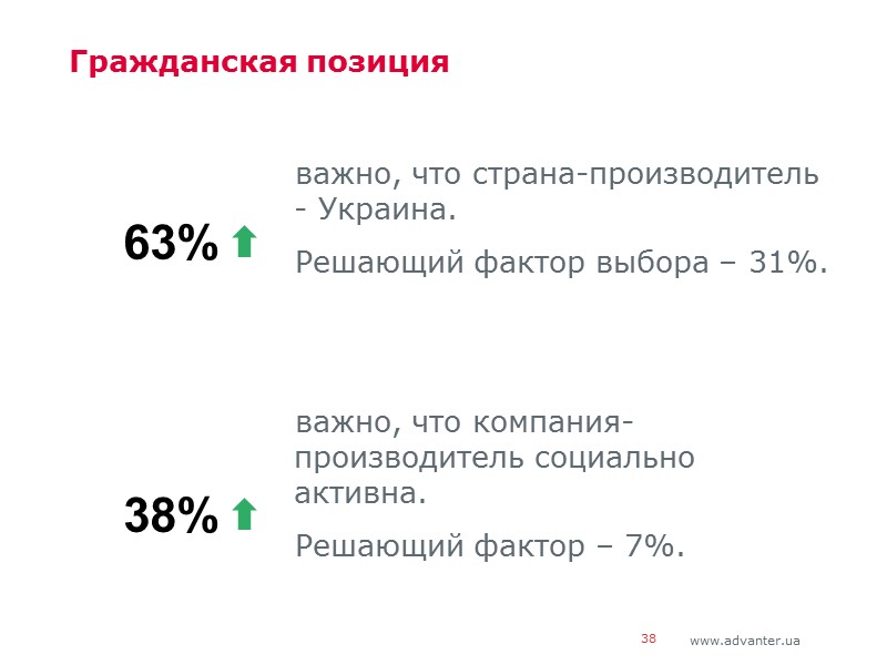 Гражданская позиция важно, что страна-производитель - Украина. Решающий фактор выбора – 31%.  